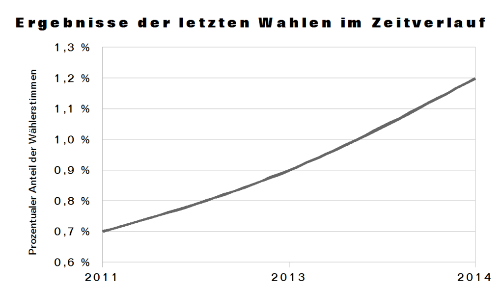 Wahlergebnisse in Tempelhof-Schöneberg